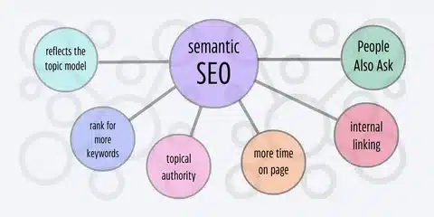 Ben Stace’s semantic SEO